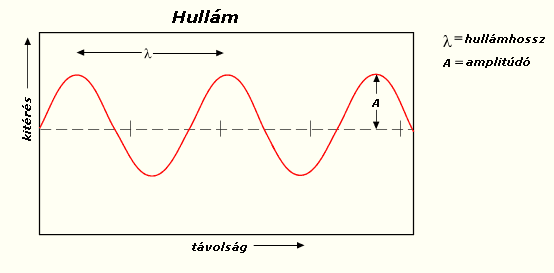 Hullám